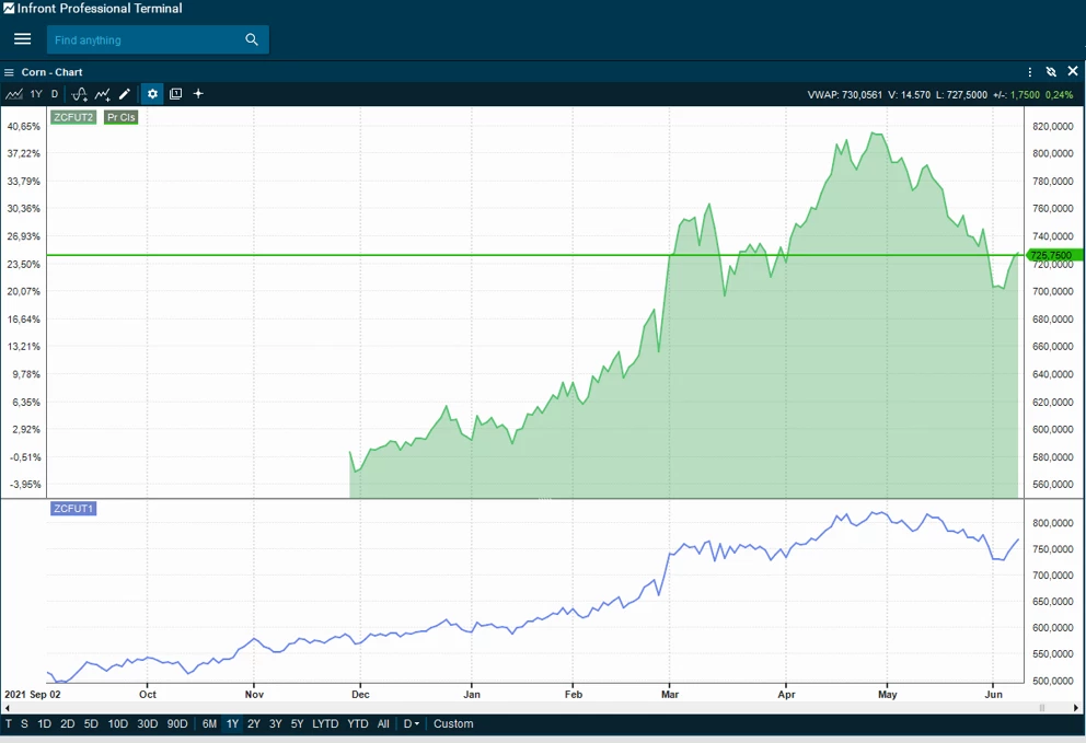 Infront Professional Terminal: Exchange: CBOE (Chicago), Instrument: current and next Corn Future