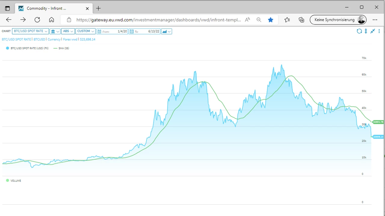 Infront Investment Manager, Absoluter Chart, Kurse: BTCUSD Quelle: CBAG, Crypto Broker AG